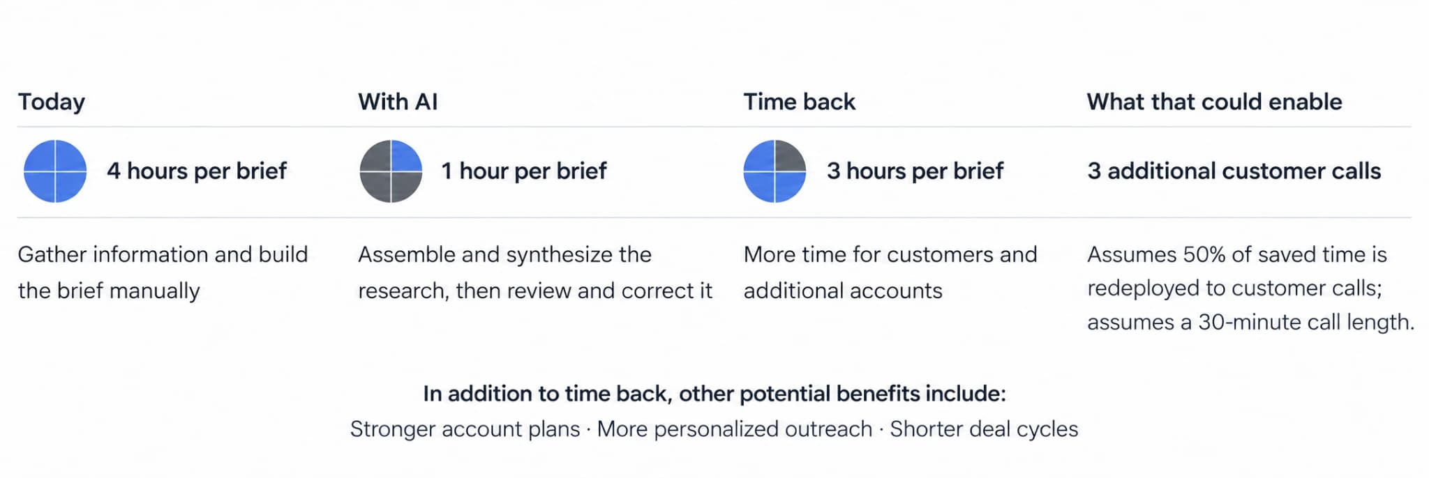 Illustrative sales account research comparison: preparing a brief takes 4 hours manually or 1 hour with AI, including review and corrections, saving 3 hours per brief. Reinvesting 50% of that time allows three additional 30-minute customer calls. Other potential benefits include stronger account plans, more personalized outreach, and shorter deal cycles.