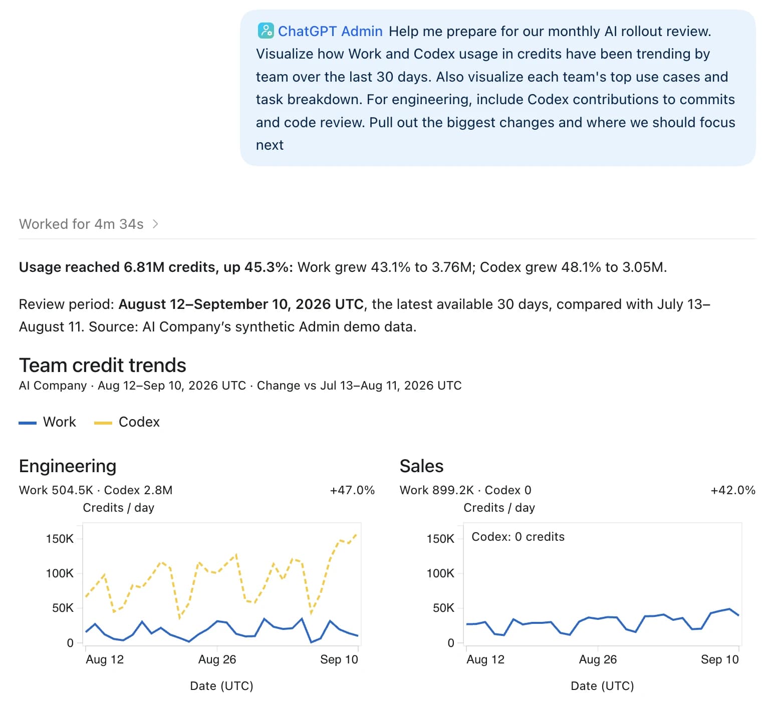 ChatGPT Admin plugin response to a monthly AI rollout review request. Illustrative usage totals 6.81 million credits, up 45.3%, with charts comparing daily Work and Codex credits for Engineering and Sales from August 12 to September 10, 2026.