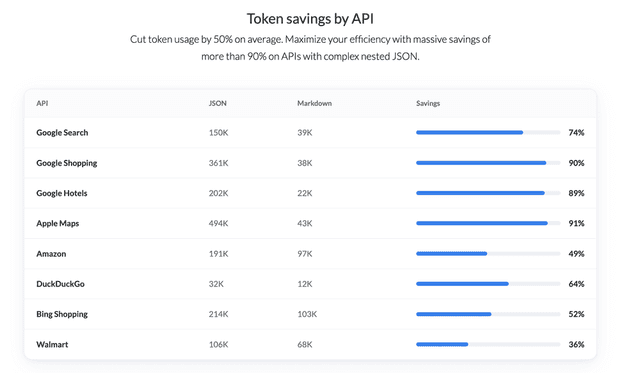 SerpApi เปิดตัว Markdown Output ลดการใช้ Token ลงสูงสุด 74%