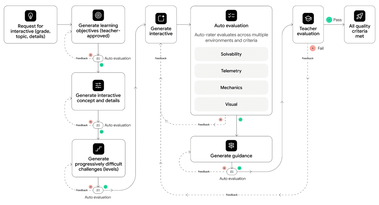A workflow diagram illustrating the step-by-step creation, automated evaluation, and manual teacher validation process for educational interactives.