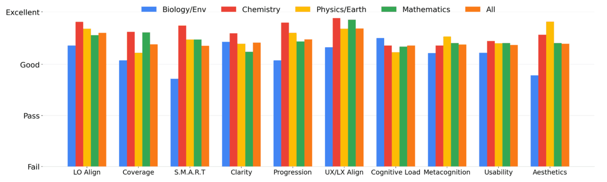 A clustered bar chart comparing teacher evaluation ratings (from Fail to Excellent) across ten pedagogical and design criteria for four subjects and an overall average.