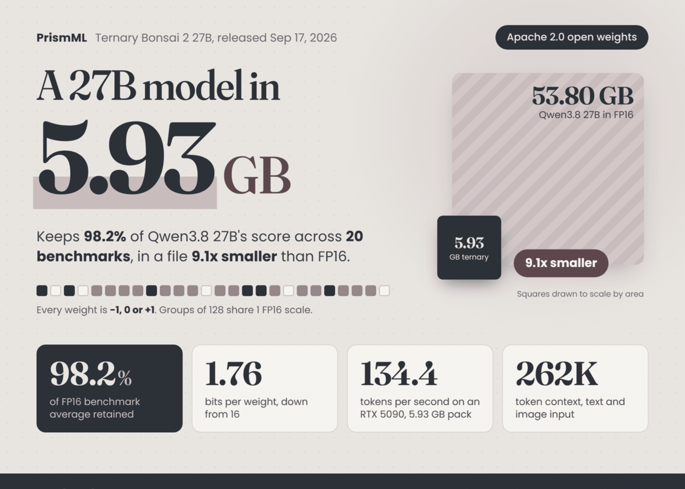 PrismML เปิดตัว Ternary Bonsai 2 27B จิ๋วแต่แจ๋วขนาด 5.9 GB