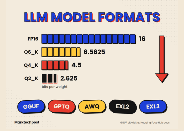 GGUF vs GPTQ vs AWQ vs EXL2: เจาะลึกความต่างรูปแบบโมเดล LLM