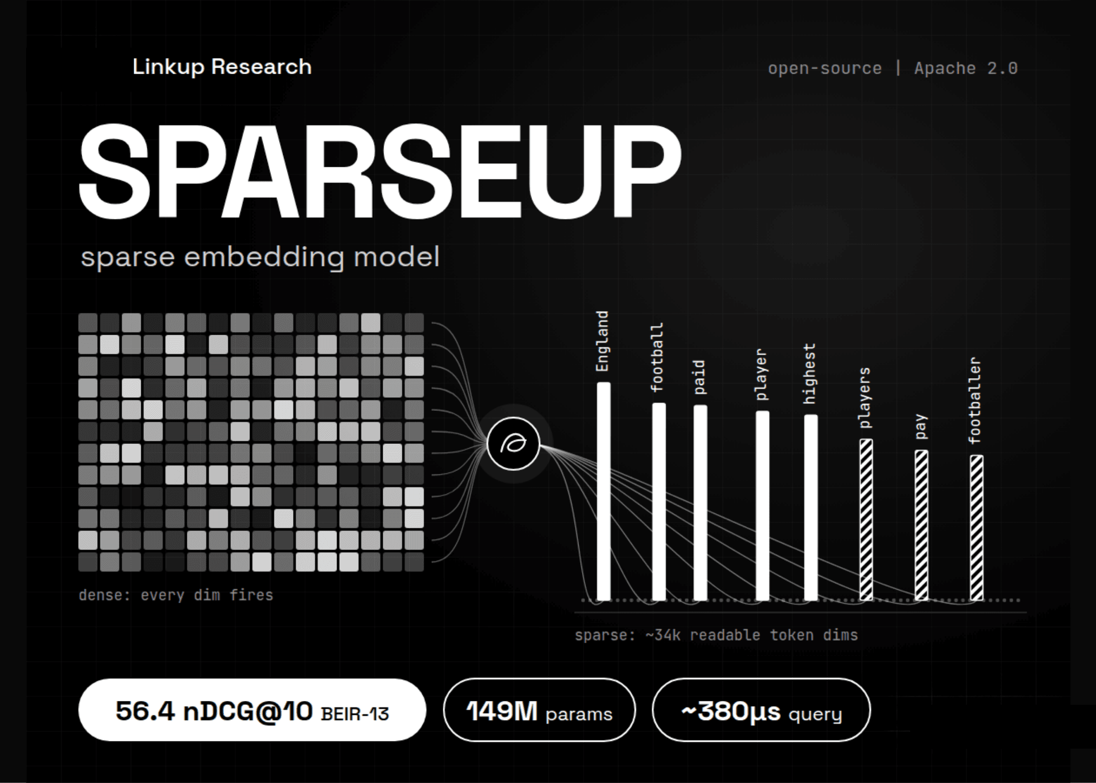 Linkup เปิดตัว SPARSEUP โมเดล Sparse Embedding ประสิทธิภาพสูง