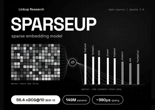 Linkup เปิดตัว SPARSEUP โมเดล Sparse Embedding ประสิทธิภาพสูง