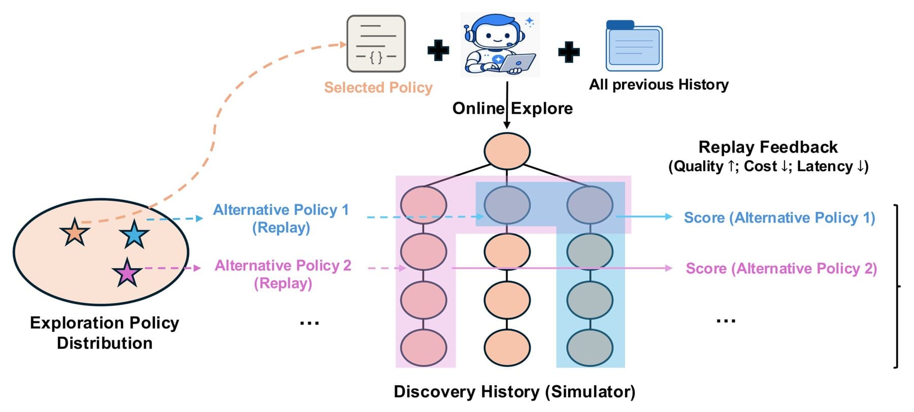 Diagram of a recorded search tree showing two alternative strategies following colored paths, each scored for quality, cost, and latency.