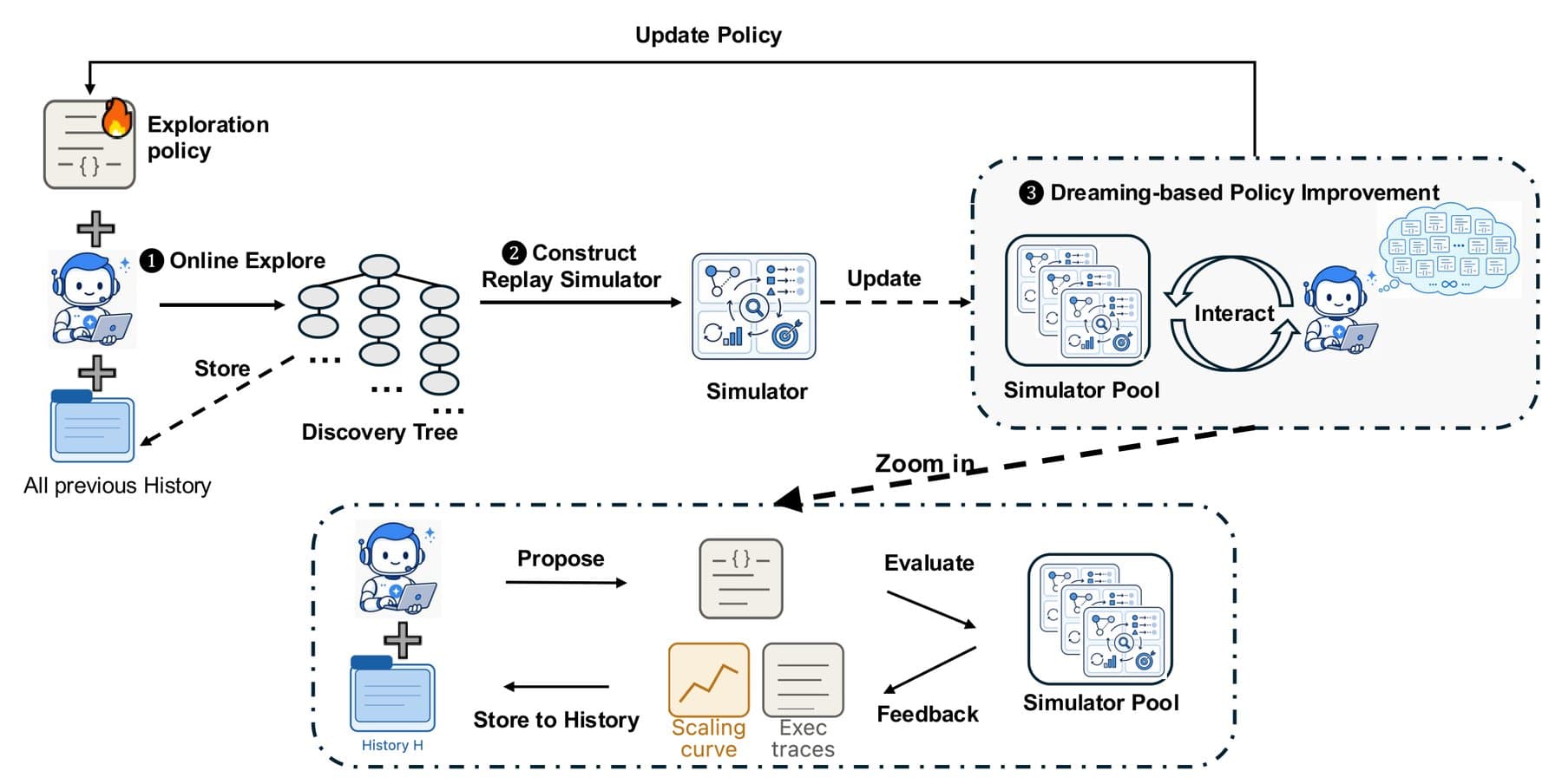 Diagram of Dream-RSI's three-stage cycle showing live exploration, replay simulator construction, and strategy improvement through simulated searches. A close-up shows the proposal, evaluation, and feedback loop.
