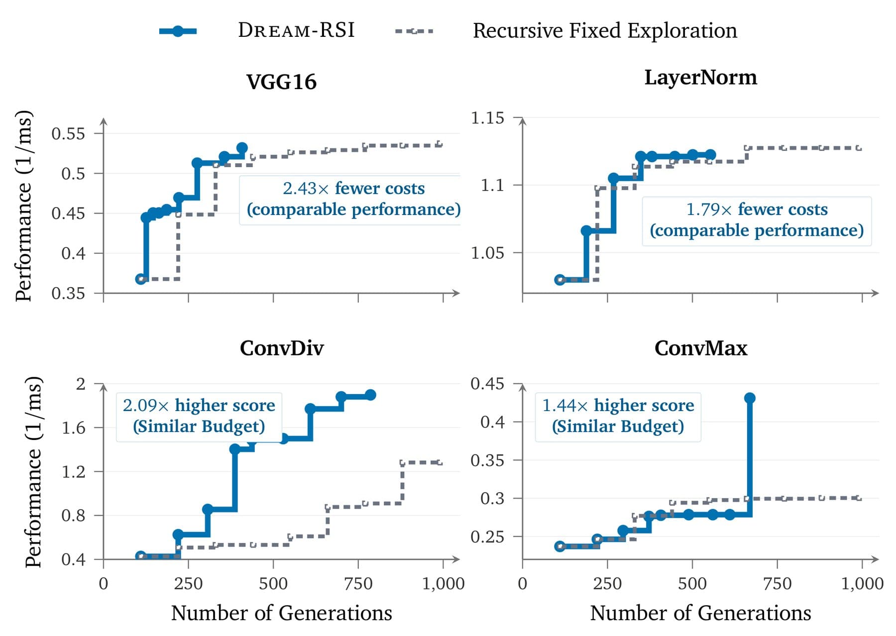 Four step charts comparing Dream-RSI with Recursive Fixed Exploration on VGG16, LayerNorm, ConvDiv, and ConvMax, plotting GPU kernel performance in inverse milliseconds against the number of generations.