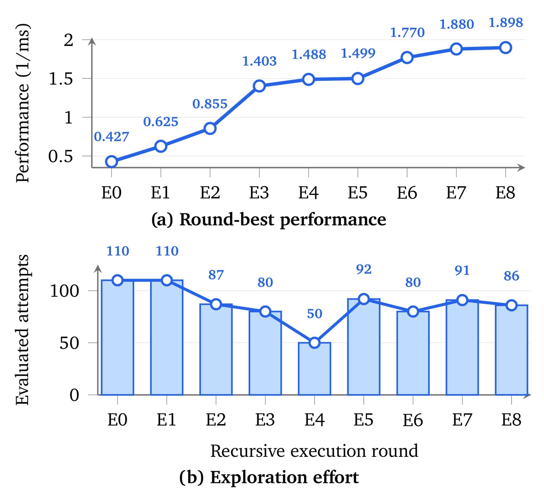 Line chart showing the best ConvDiv performance in rounds E0 through E8, above a bar chart showing 50 to 110 evaluated attempts per round.