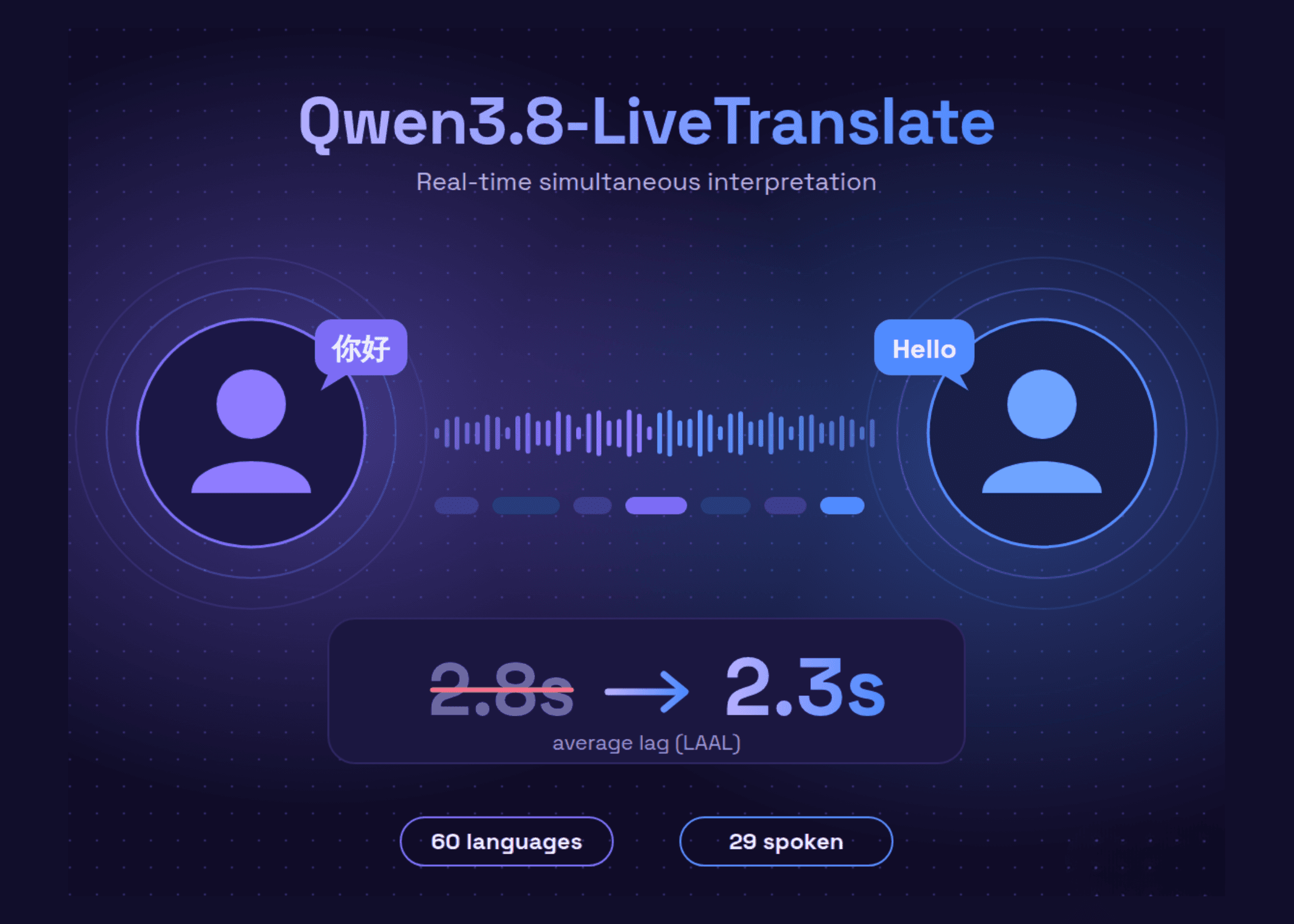 Alibaba เปิดตัว Qwen3.8-LiveTranslate ล่าม AI แปลเรียลไทม์ 60 ภาษา