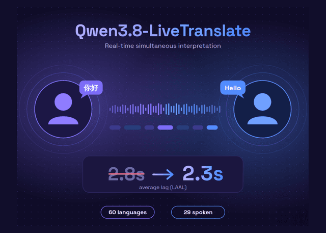 Alibaba เปิดตัว Qwen3.8-LiveTranslate ล่าม AI แปลเรียลไทม์ 60 ภาษา