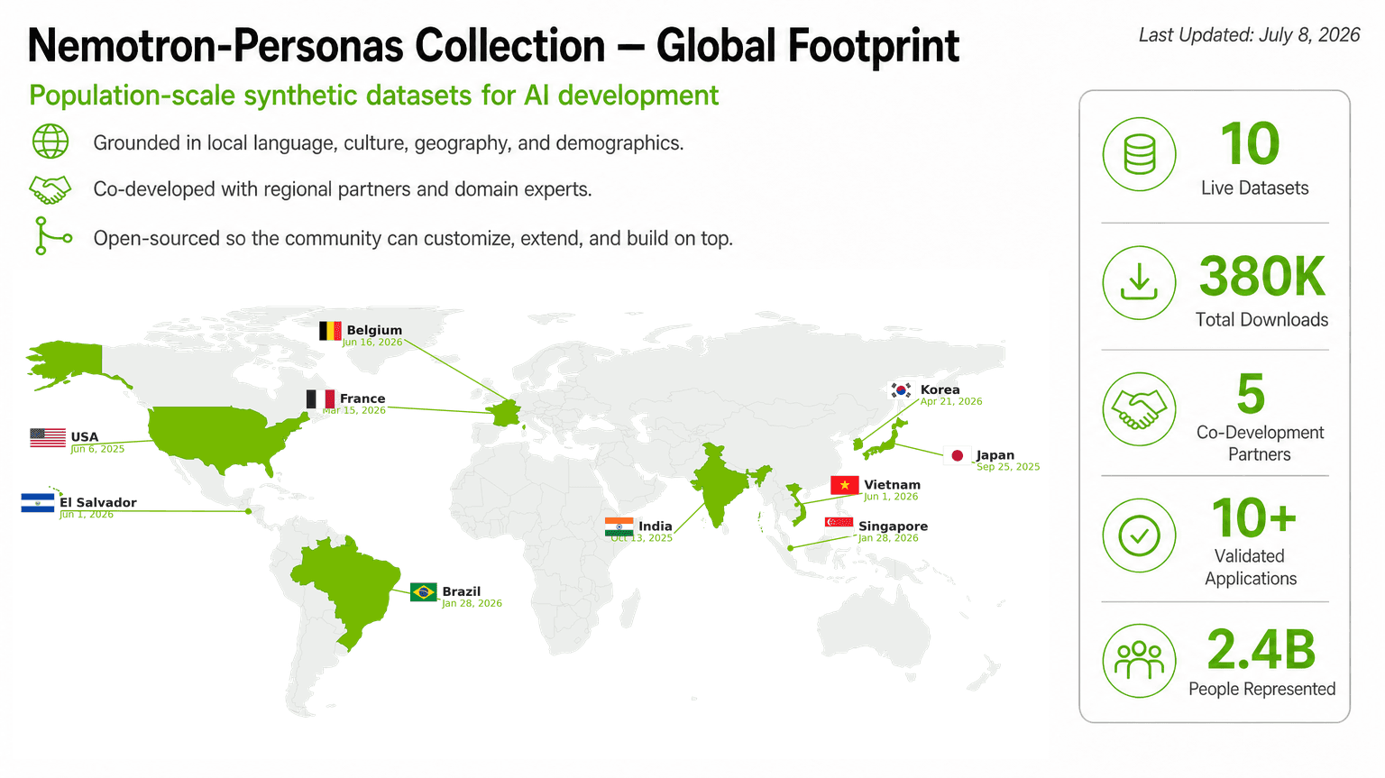 Nemotron-Personas Global Footprint