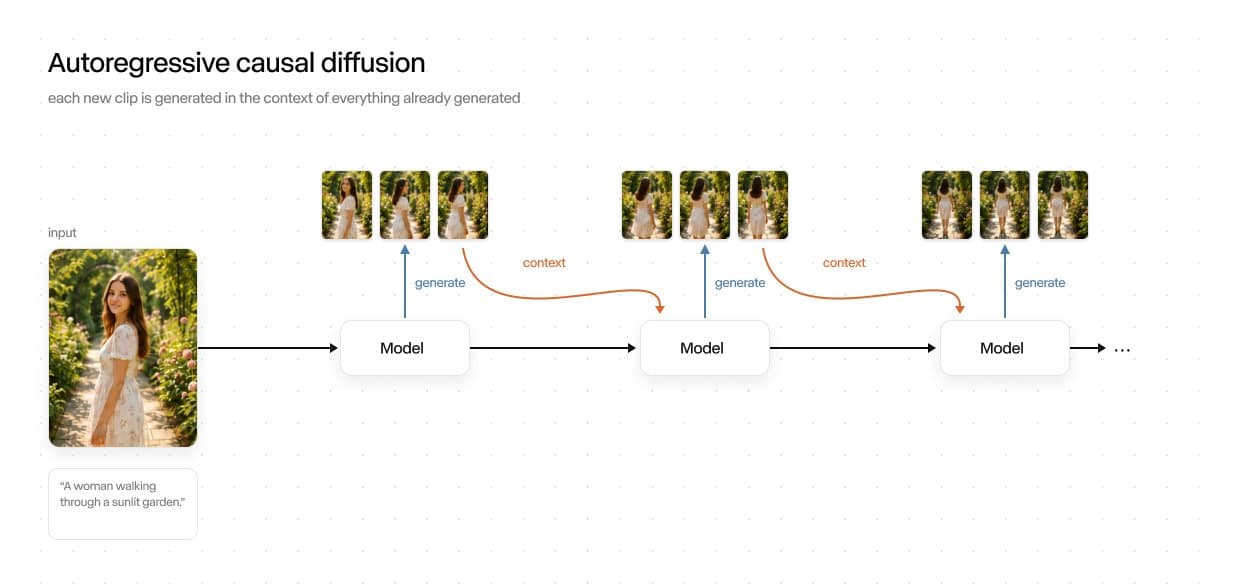 Schema "Autoregressive causal diffusion" zeigt, wie ein Modell aus Startbild und dem Prompt "A woman walking through a sunlit garden" Abschnitt für Abschnitt Frames erzeugt und die bisherigen Ergebnisse jeweils als Kontext an den nächsten Schritt weitergibt.