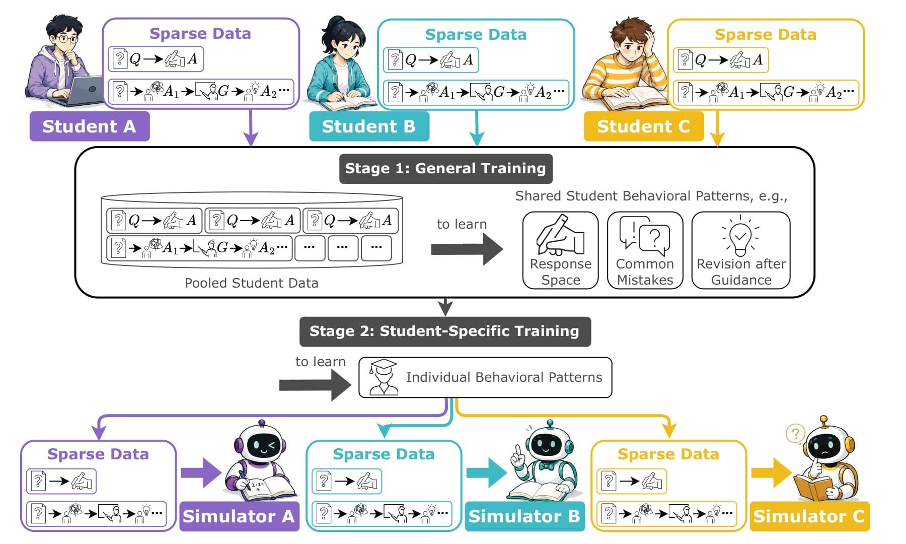 StudentSim's two-stage training pipeline pools student data to train a base model, then adapts it to individual learners to create simulators A, B, and C.