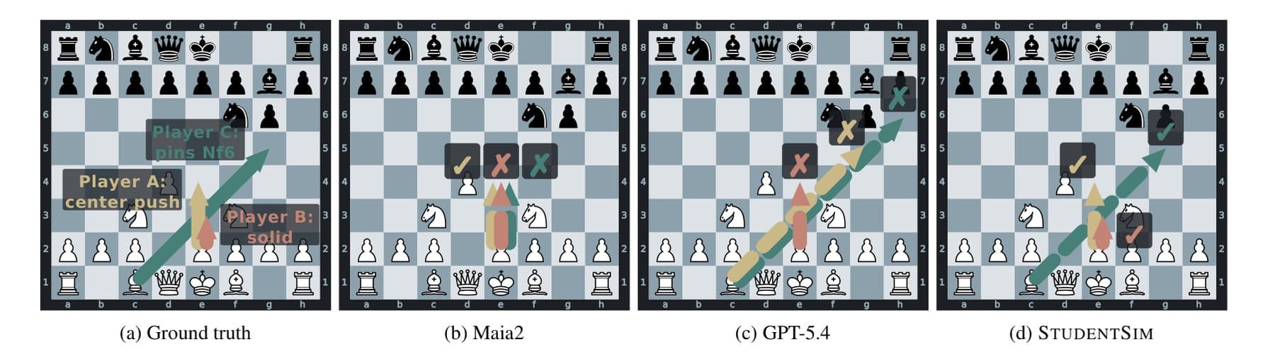 Four chessboards compare three players' actual moves from the same position with predictions from Maia2, GPT-5.4, and StudentSim.