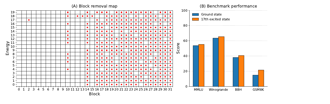 Block-removal map and benchmark scores for the ground state versus the 17th excited state of Llama-3.1-8B-Instruct at 16/32 blocks removed.