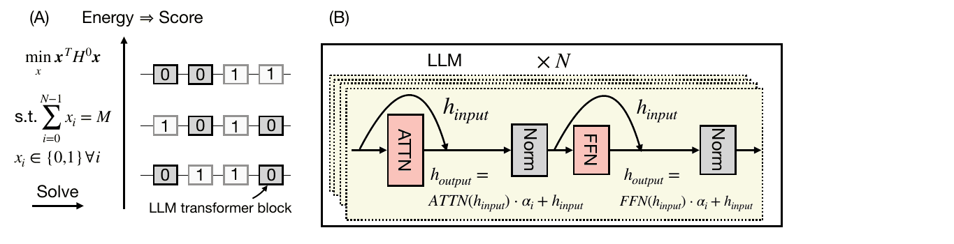 Sketch of the method: block removal is cast as a constrained binary optimization / Ising problem whose low-energy states correspond to high-performing pruned models.