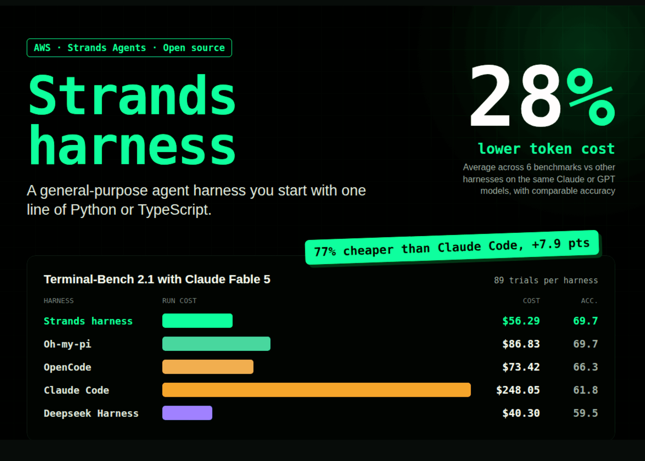 AWS เปิดตัว Strands Harness ชุดเครื่องมือ Agent ลดต้นทุน Token 28%