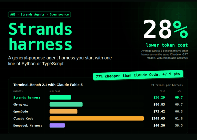 AWS เปิดตัว Strands Harness ชุดเครื่องมือ Agent ลดต้นทุน Token 28%