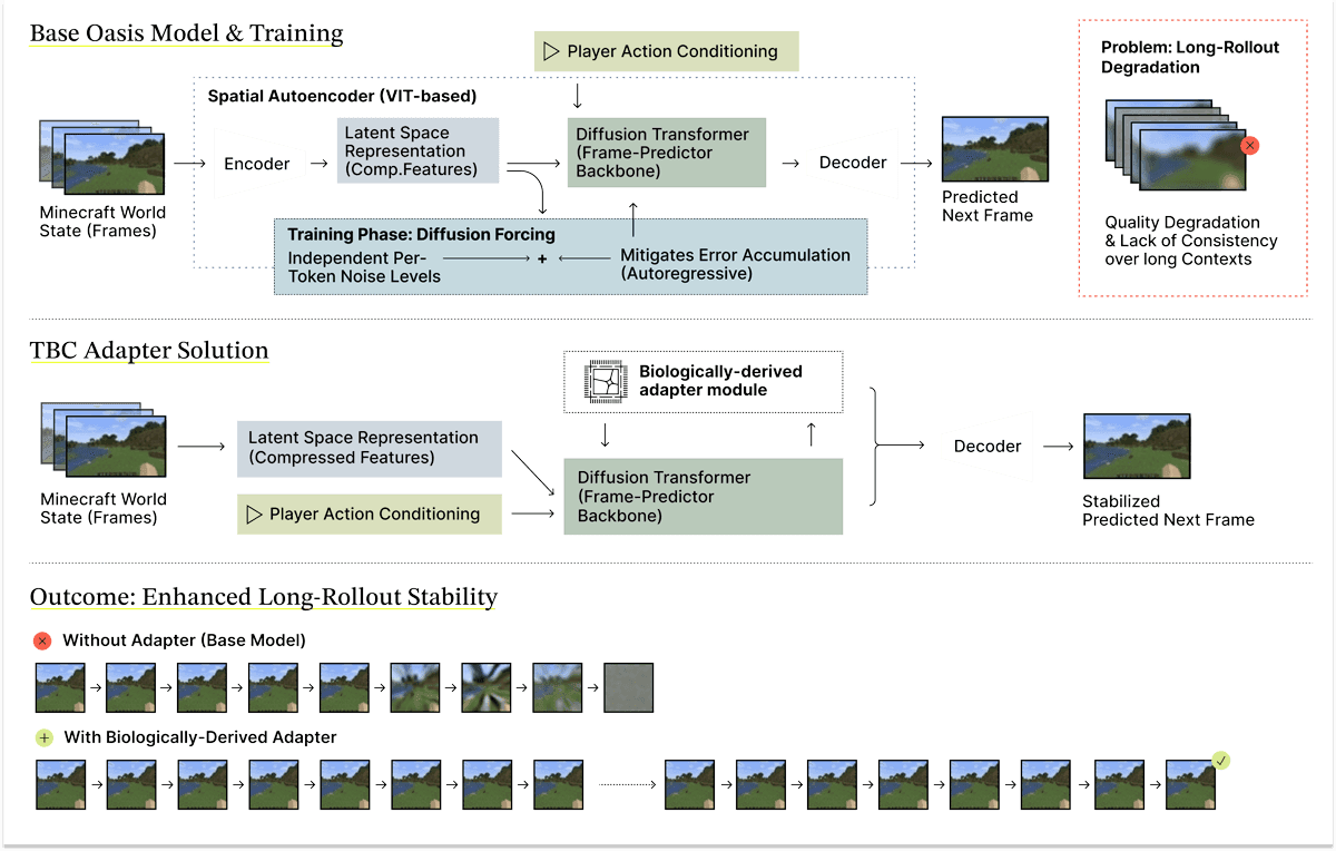 The Biological Computing Co. ใช้เซลล์ประสาททำ AI Video เร็วขึ้น 5 เท่า