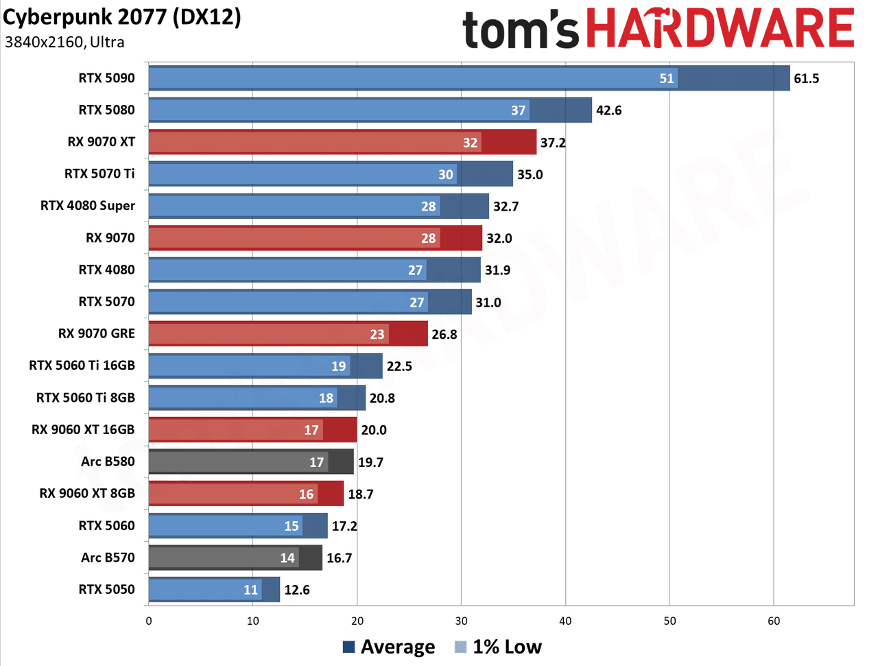 GPU Benchmarks Hierarchy 2026 - 4K Performance Results