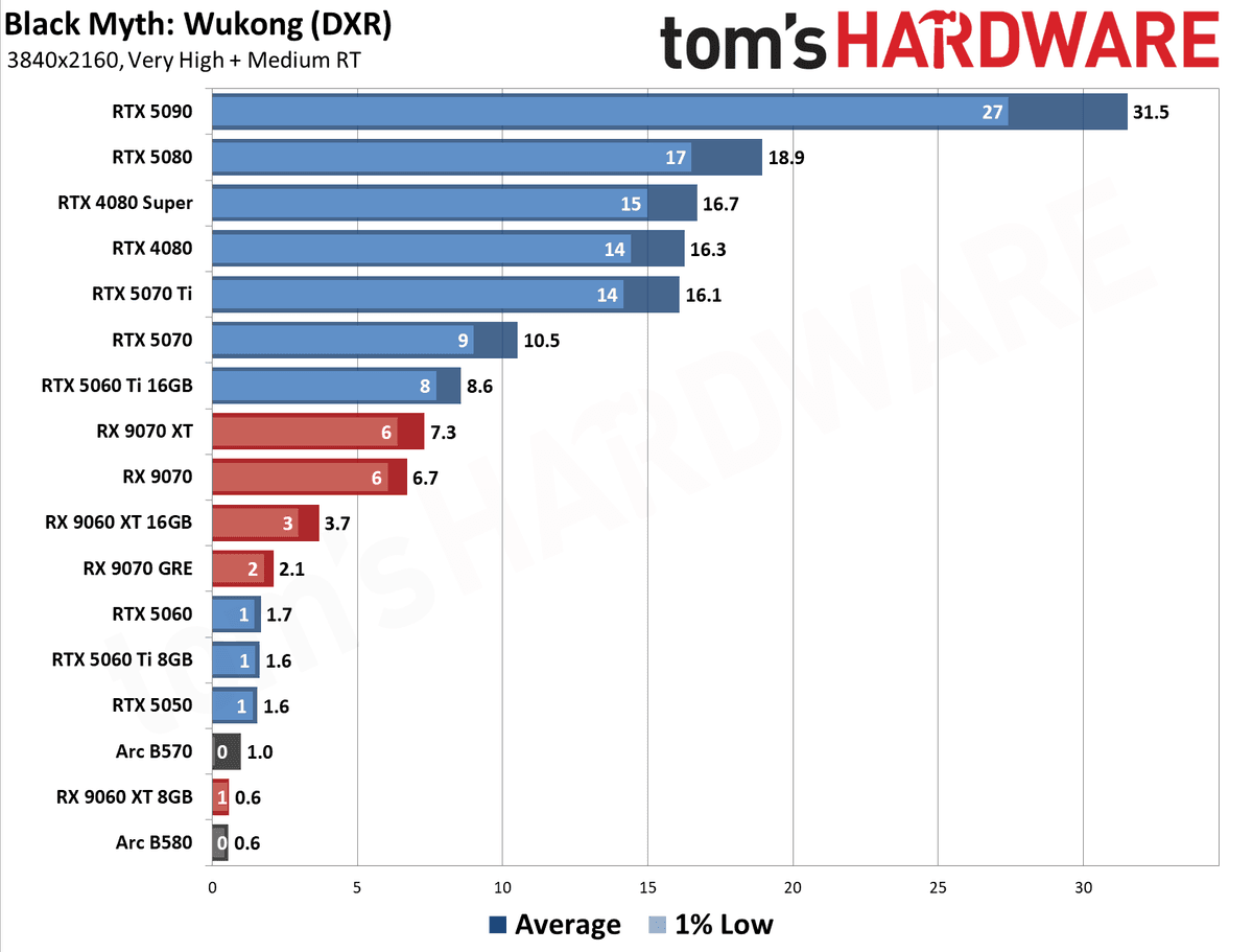 GPU Benchmarks Hierarchy 2026 - 4K Performance Results