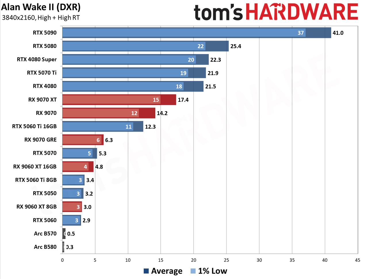 GPU Benchmarks Hierarchy 2026 - 4K Performance Results