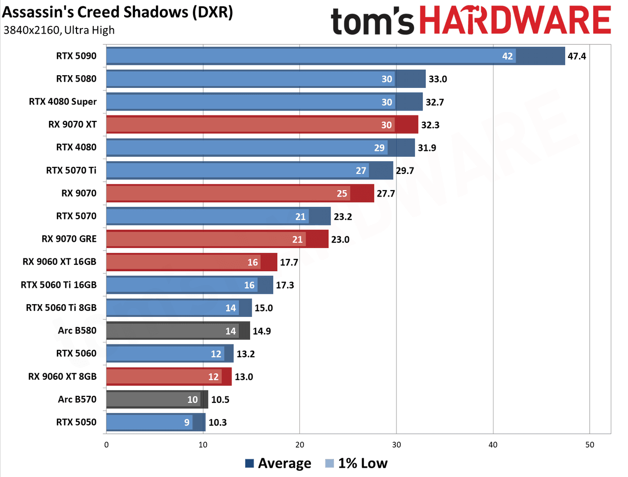 GPU Benchmarks Hierarchy 2026 - 4K Performance Results