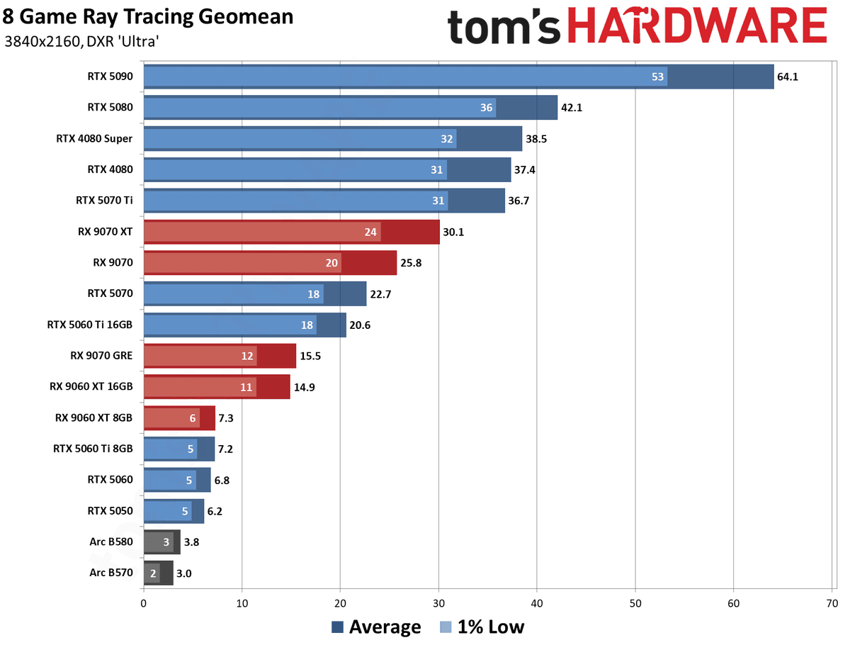GPU Benchmarks Hierarchy 2026 - 4K Performance Results