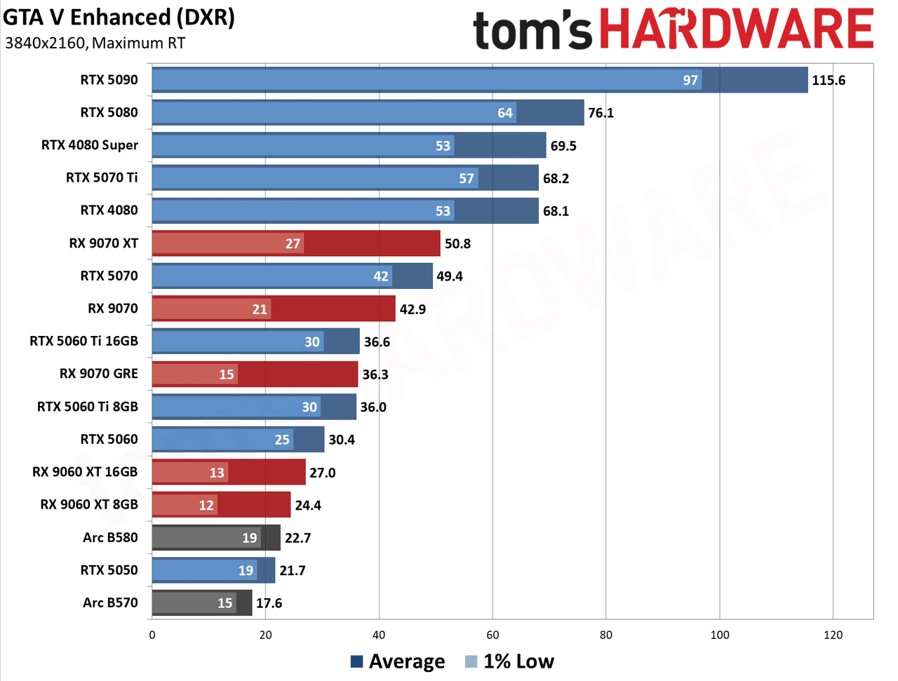 GPU Benchmarks Hierarchy 2026 - 4K Performance Results
