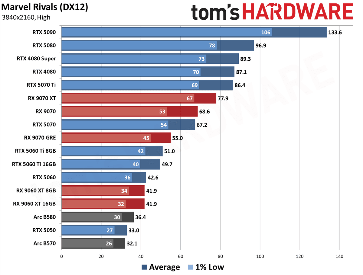 GPU Benchmarks Hierarchy 2026 - 4K Performance Results