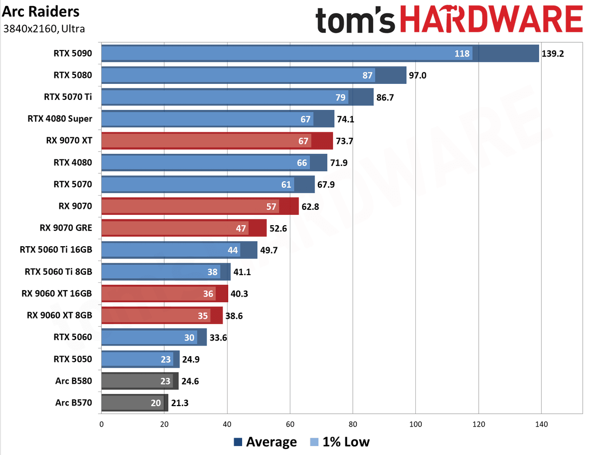 GPU Benchmarks Hierarchy 2026 - 4K Performance Results