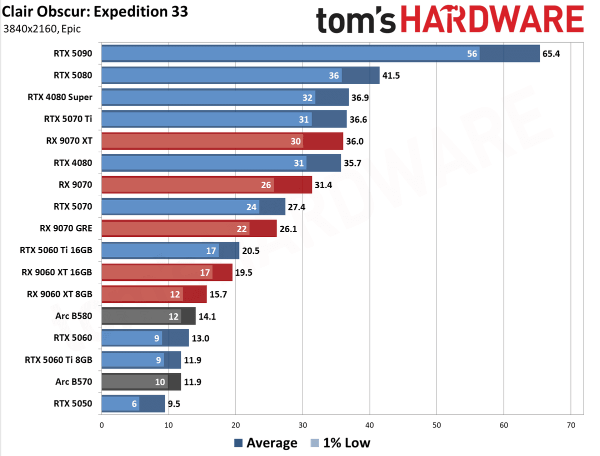 GPU Benchmarks Hierarchy 2026 - 4K Performance Results