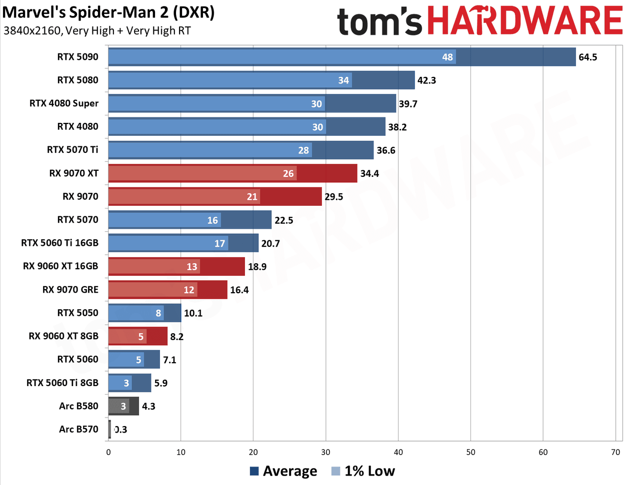 GPU Benchmarks Hierarchy 2026 - 4K Performance Results