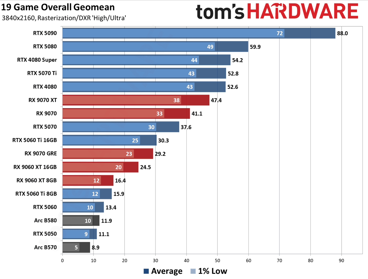 GPU Benchmarks Hierarchy 2026 - 4K Performance Results
