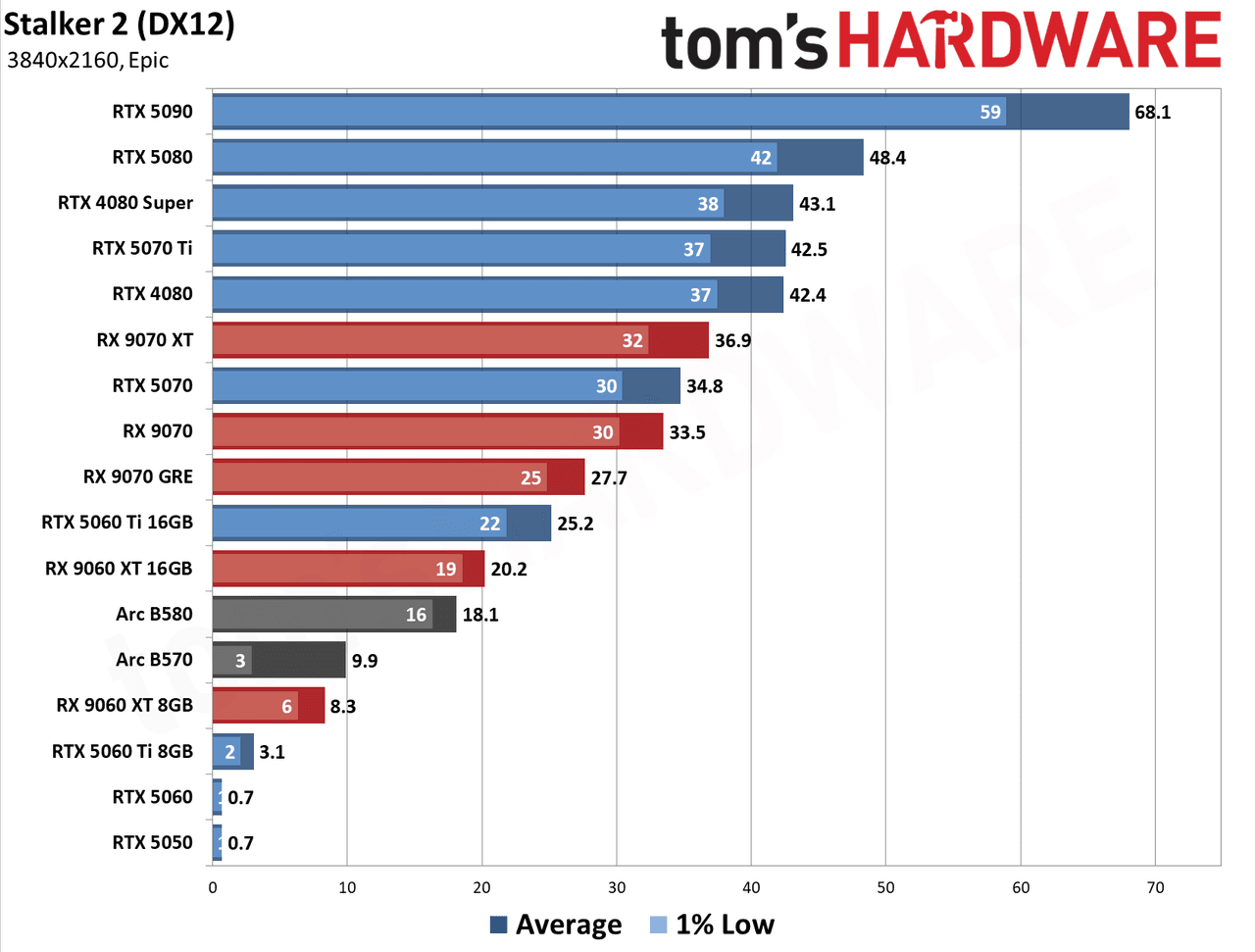 GPU Benchmarks Hierarchy 2026 - 4K Performance Results