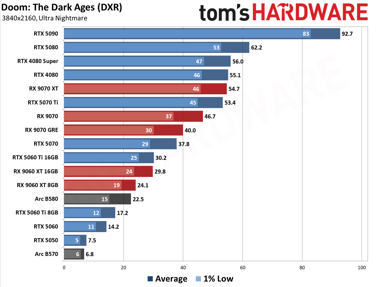 GPU Benchmarks Hierarchy 2026 - 4K Performance Results
