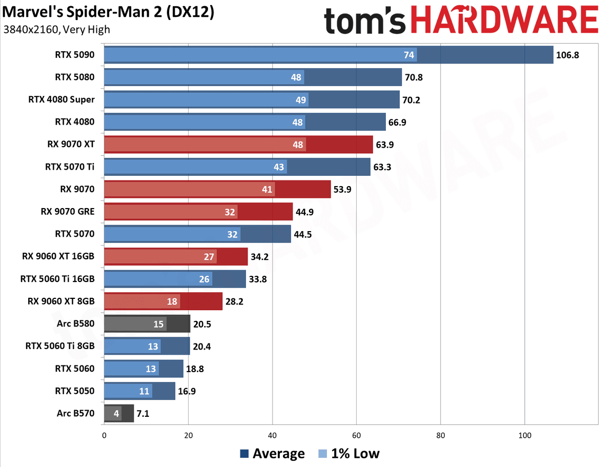 GPU Benchmarks Hierarchy 2026 - 4K Performance Results