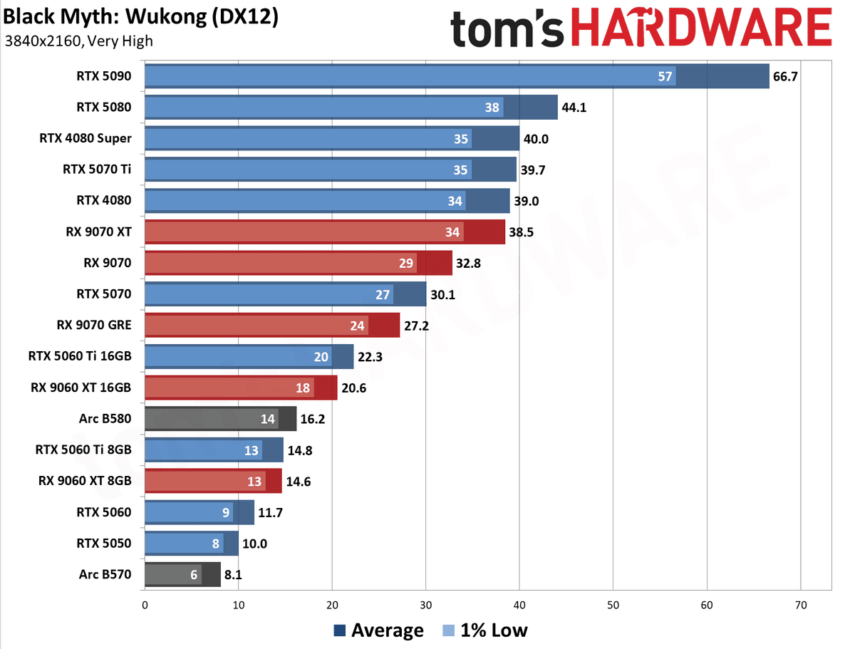 GPU Benchmarks Hierarchy 2026 - 4K Performance Results