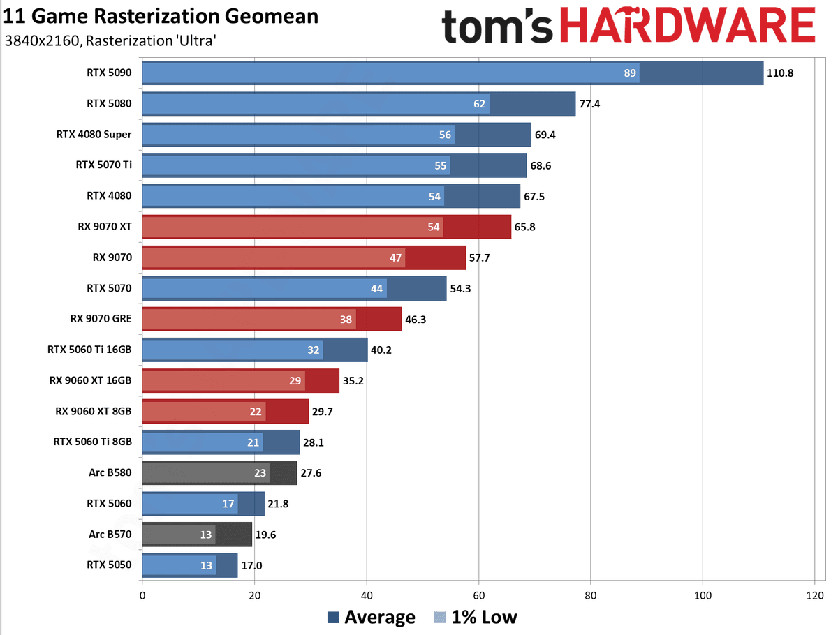 GPU Benchmarks Hierarchy 2026 - 4K Performance Results