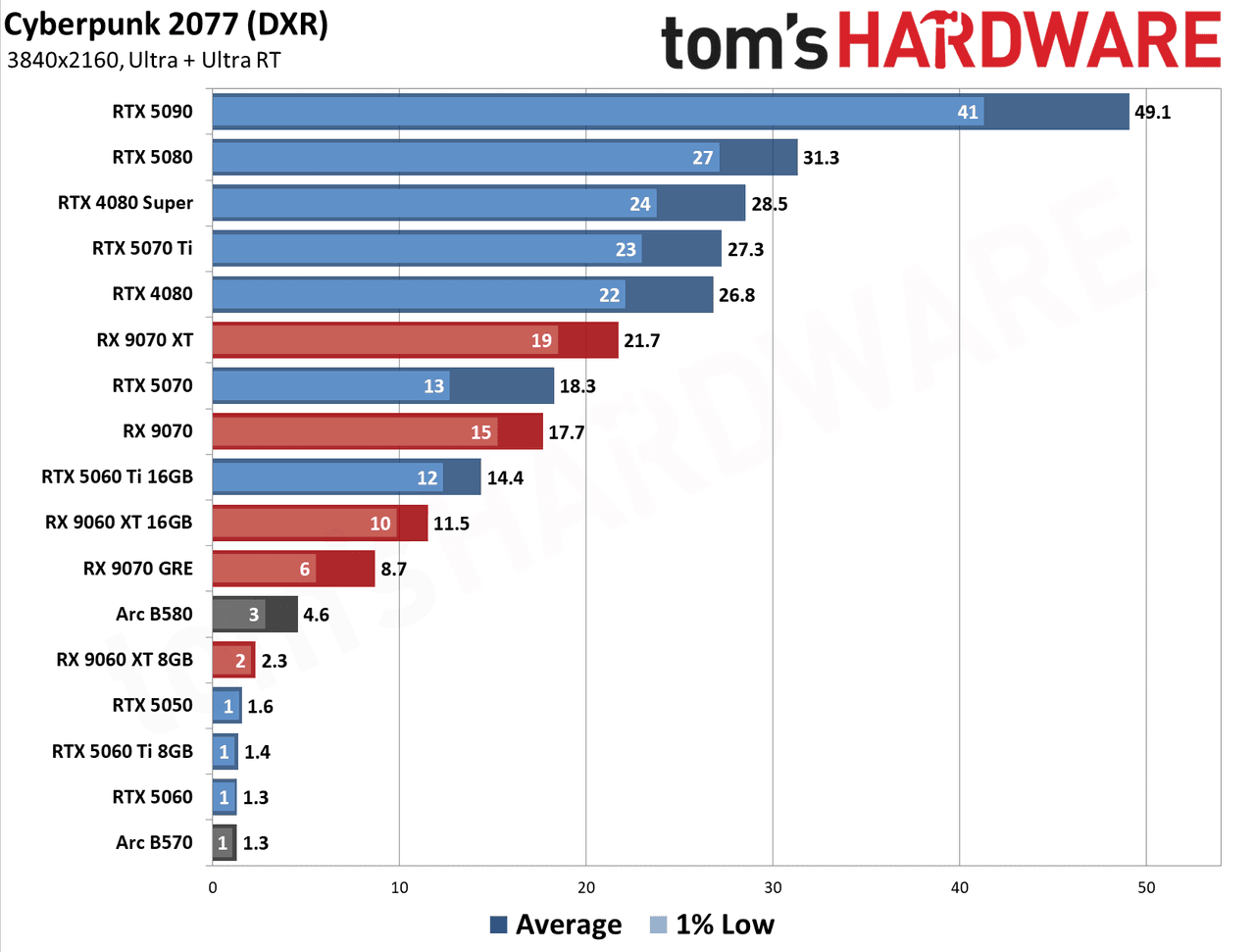 GPU Benchmarks Hierarchy 2026 - 4K Performance Results