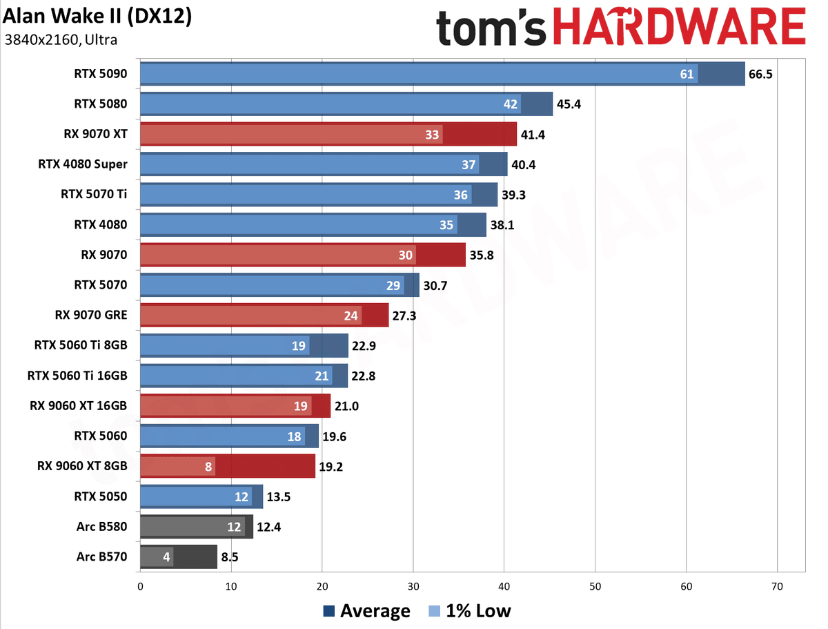 GPU Benchmarks Hierarchy 2026 - 4K Performance Results