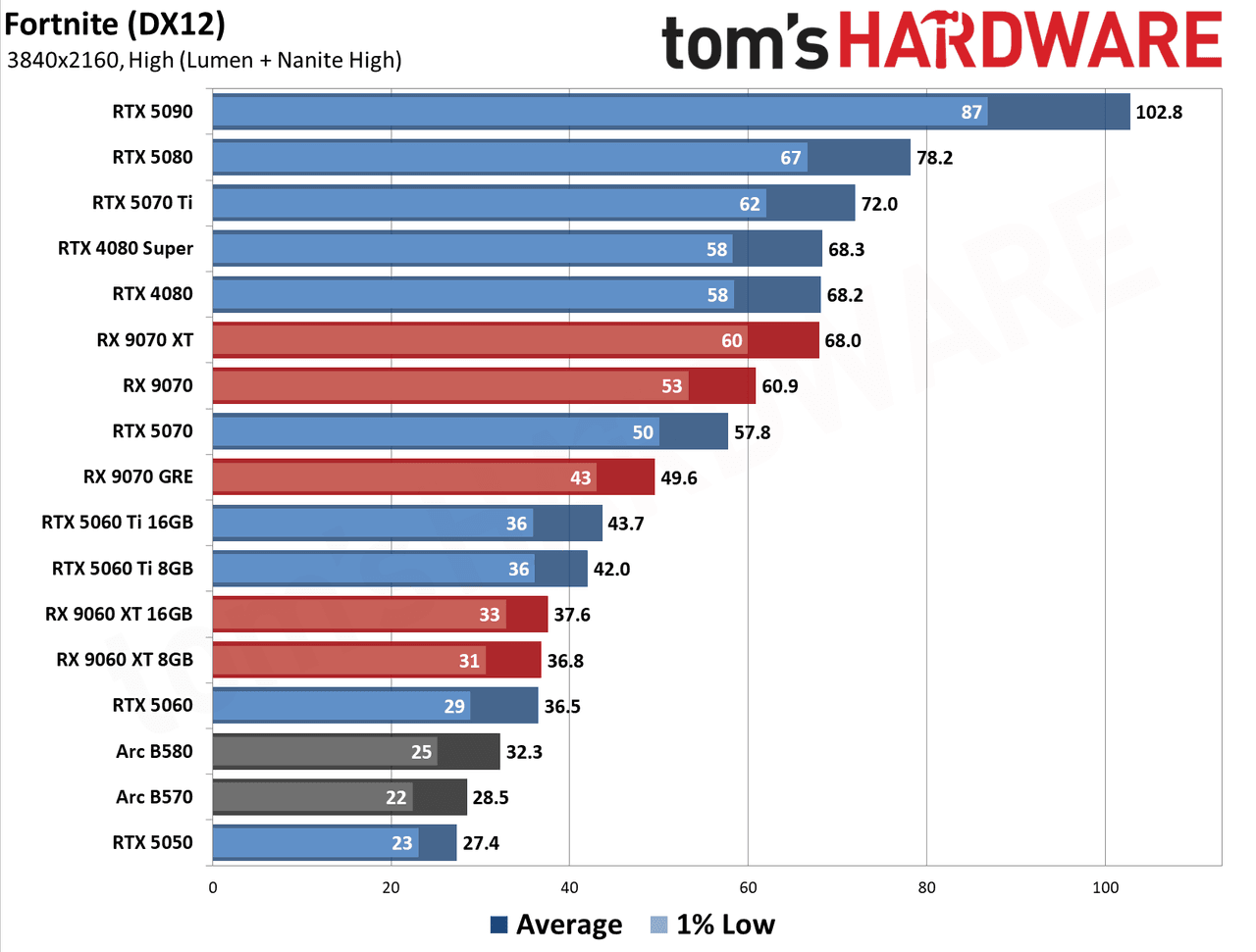 GPU Benchmarks Hierarchy 2026 - 4K Performance Results