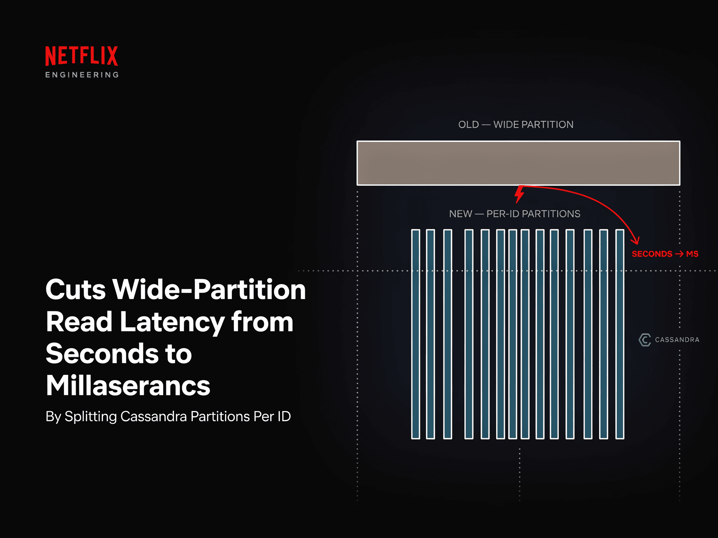เทคนิค Netflix AI: แก้ปัญหา Read Latency ใน Cassandra จากหลักวินาทีสู่มิลลิวินาทีด้วย Dynamic Partitioning
