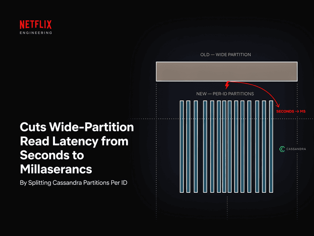 เทคนิค Netflix AI: แก้ปัญหา Read Latency ใน Cassandra จากหลักวินาทีสู่มิลลิวินาทีด้วย Dynamic Partitioning