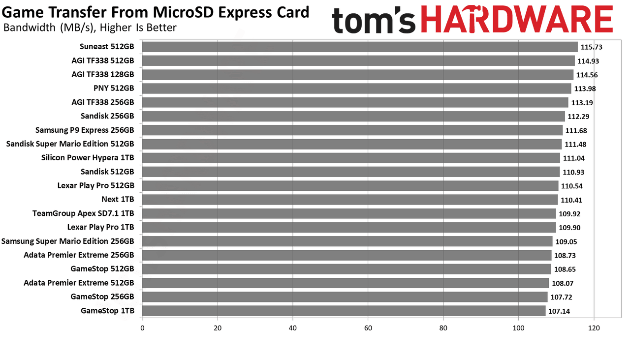 MicroSD Express card benchmarks
