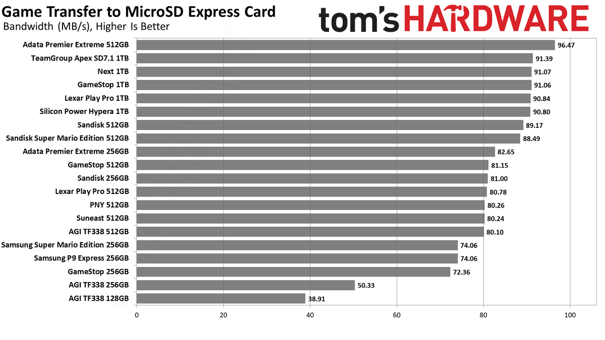 MicroSD Express card benchmarks