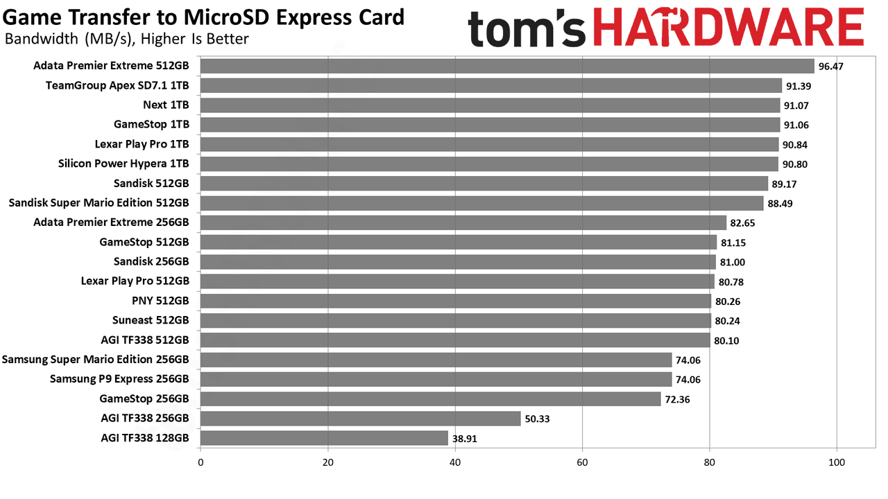 MicroSD Express card benchmarks
