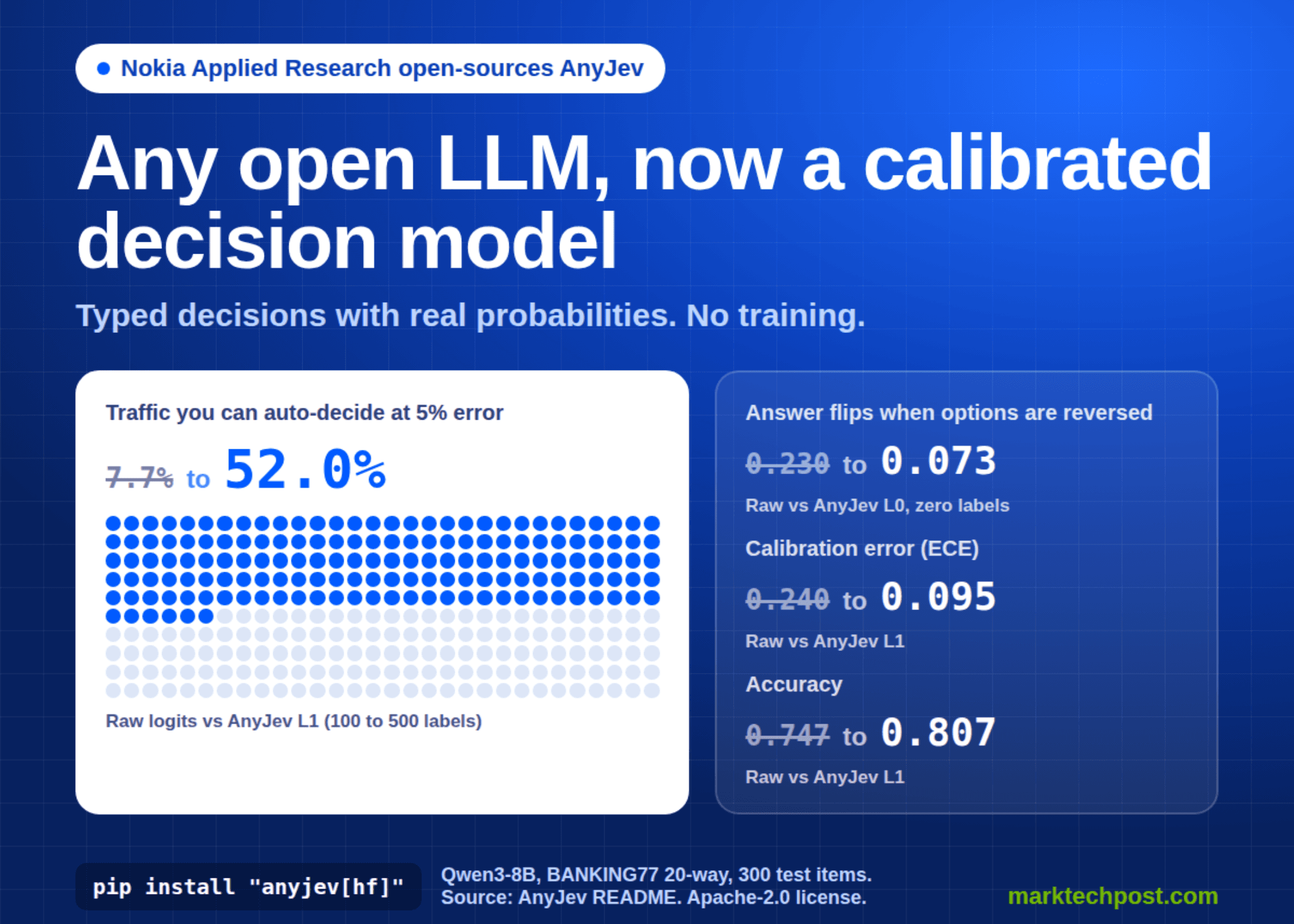 Nokia เปิดซอร์ส AnyJev เปลี่ยน Open LLM เป็นโมเดลตัดสินใจแม่นยำสูง
