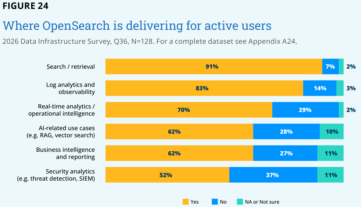 OpenSearch ขึ้นแท่นฐานข้อมูลหลักสำหรับ AI ในปี 2026